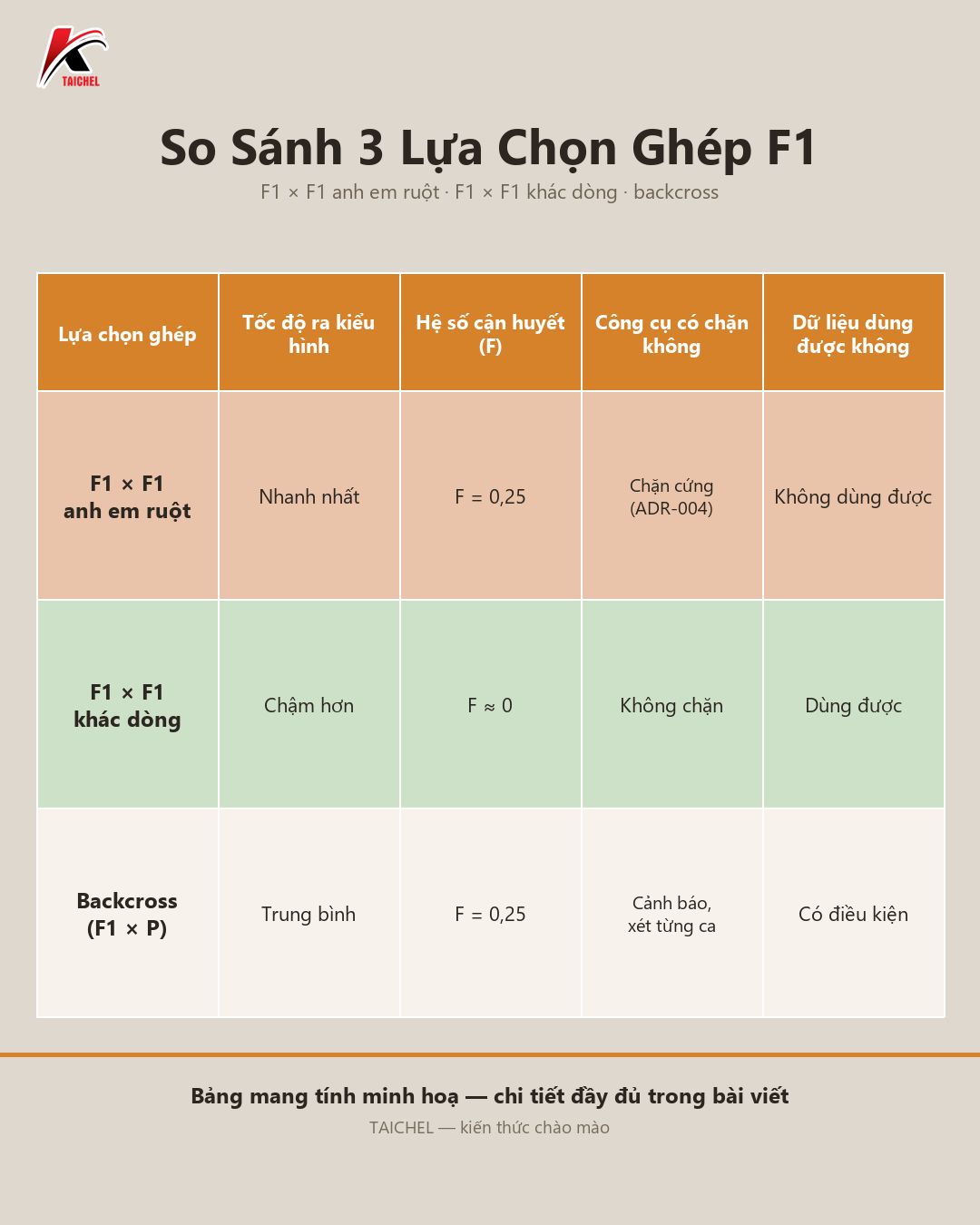 Sơ đồ tóm tắt cận huyết chào mào F1: cơ chế ghép anh chị em ruột và lý do BioBirdDNA chặn cứng theo ADR-004