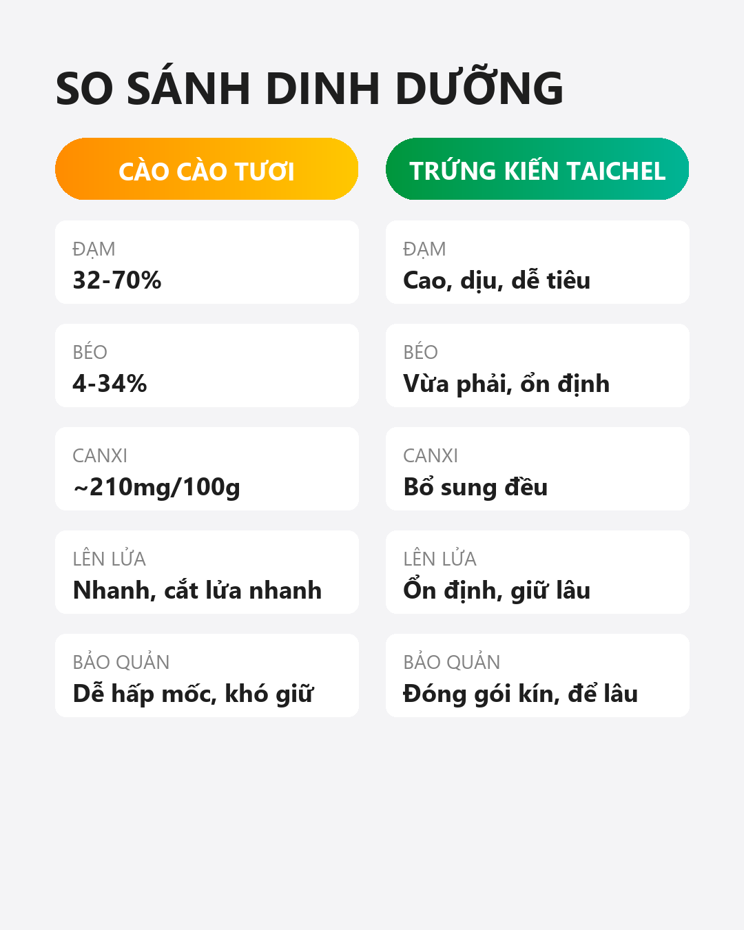 Infographic: Cào Cào Hay Trứng Kiến Tốt Hơn Cho Chào Mào: Bảng So Sánh 5 Tiêu Chí