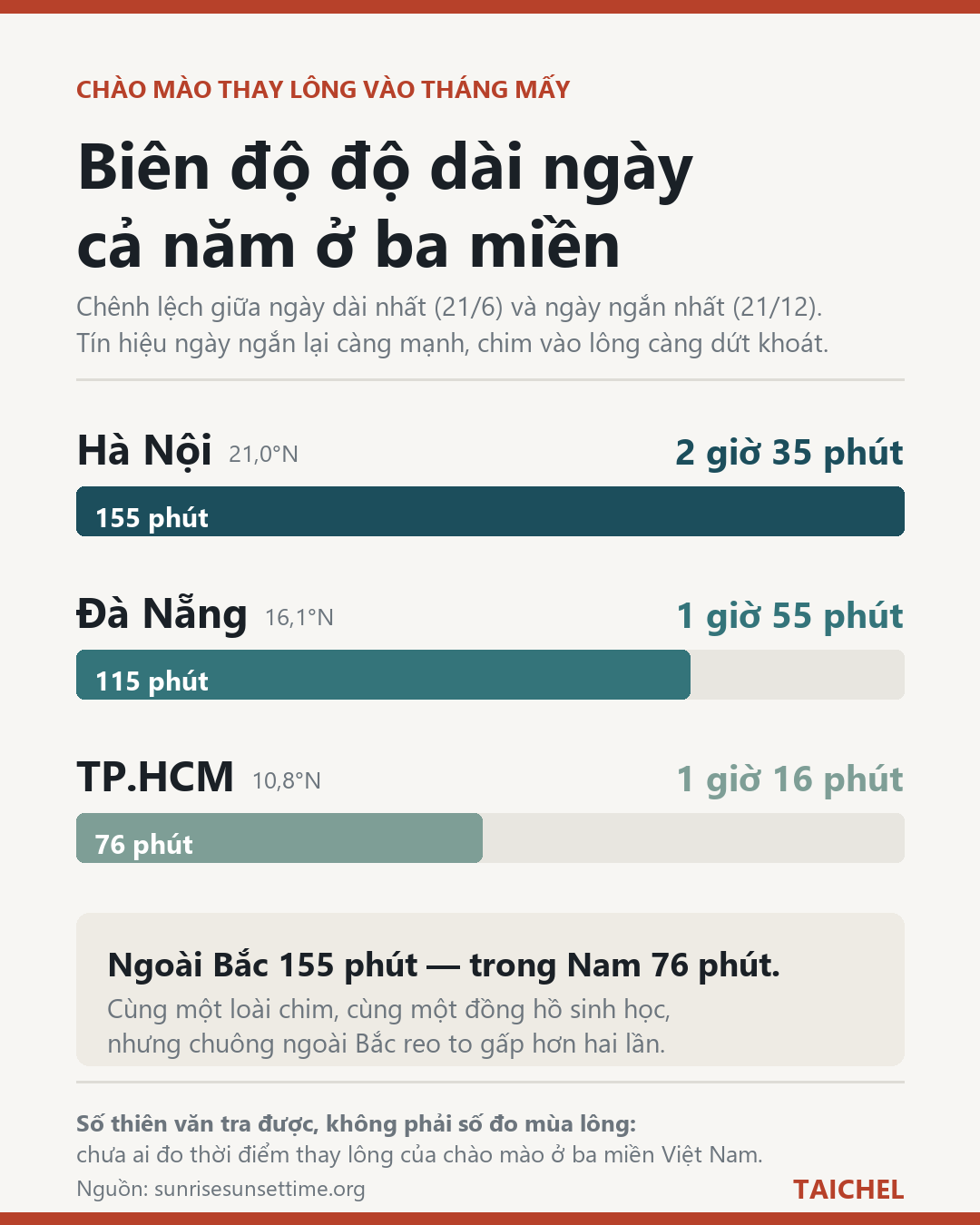 Infographic: Chào Mào Thay Lông Vào Tháng Mấy? Vì Sao Bắc – Trung – Nam Lệch Nhau