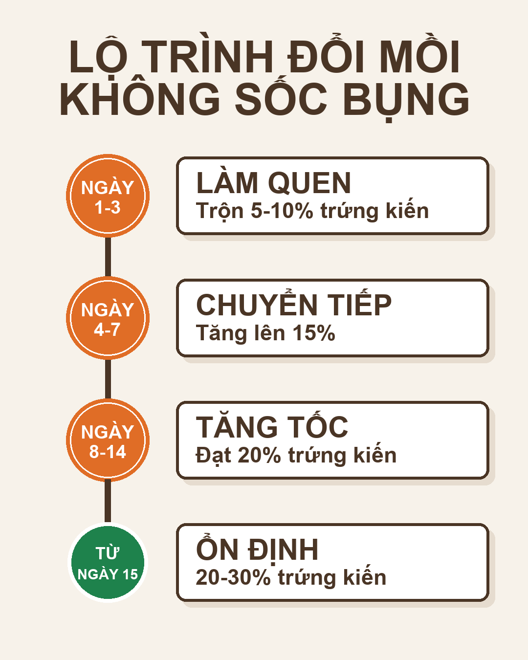 Infographic: Dùng Hạt Trứng Kiến Thay Cào Cào: Lộ Trình Chuyển Đổi Không Sốc Cho Chào Mào