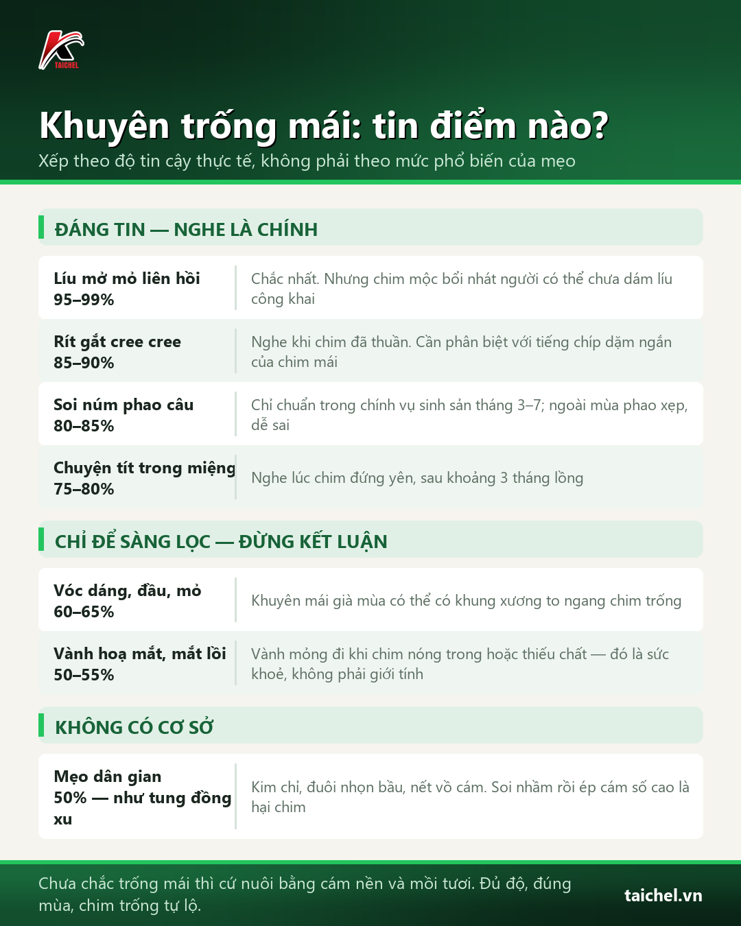 Bảng độ tin cậy của 7 cách phân biệt chim khuyên trống mái