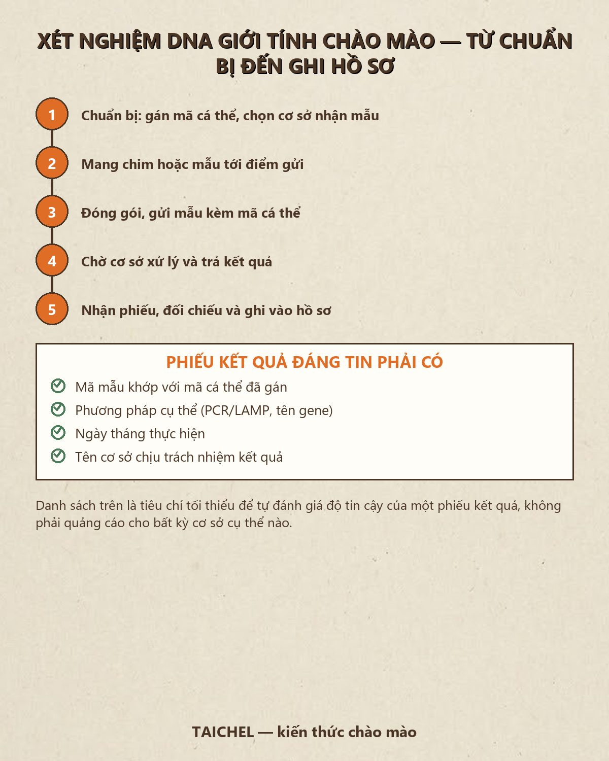 Infographic 6 bước xét nghiệm DNA định giới tính chào mào: từ xác định mục tiêu, tìm cơ sở, chuẩn bị mẫu, gán mã cá thể, gửi mẫu chờ kết quả, tới đọc phiếu và ghi hồ sơ